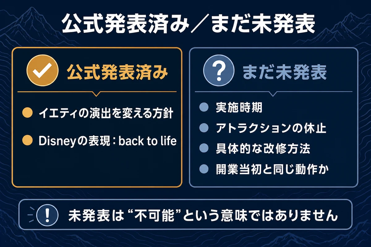 イエティについて公式発表済みの内容と、実施時期や改修方法など未発表の内容を比較した図