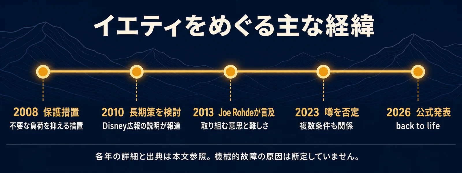 2008年の保護措置から2026年の公式発表まで、イエティをめぐる主な経緯を示す年表