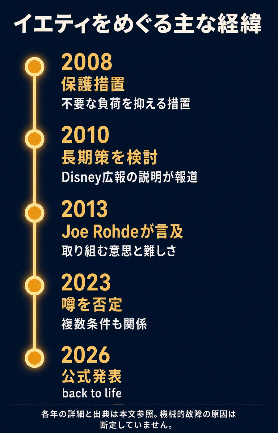 2008年から2026年までのイエティをめぐる主な経緯をスマートフォン向けに縦に示す年表