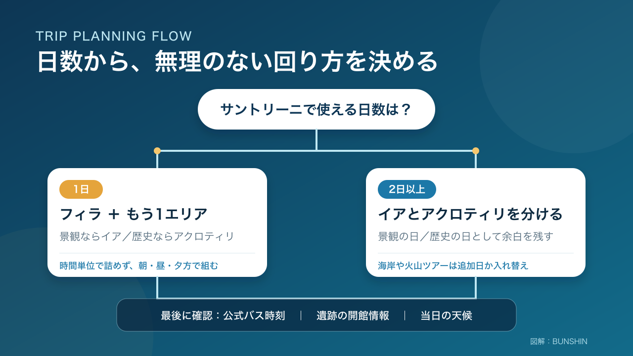 サントリーニ島の旅程を決めるフロー