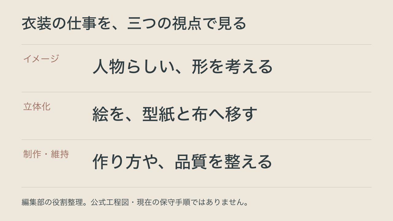 衣装のイメージ、型紙と布への立体化、制作と品質管理を整理する自作図