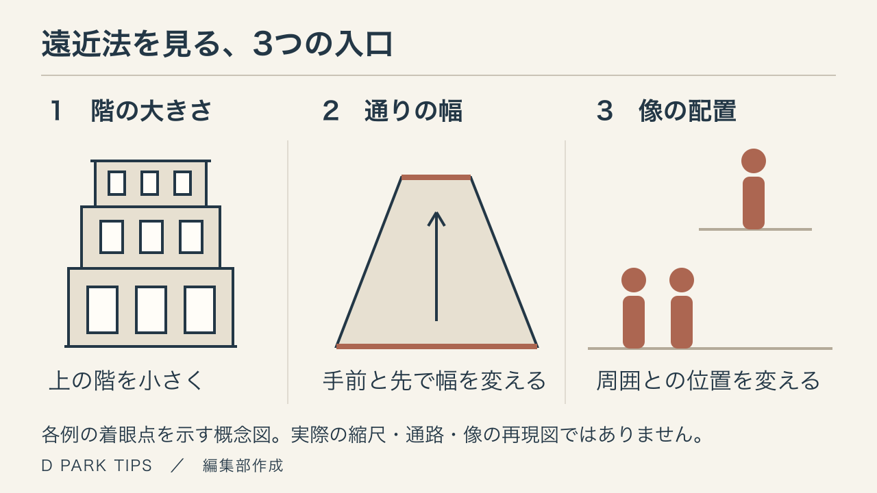 遠近法の3つの着眼点。建物の階の大きさ、通りの幅、像の配置を示す概念図。