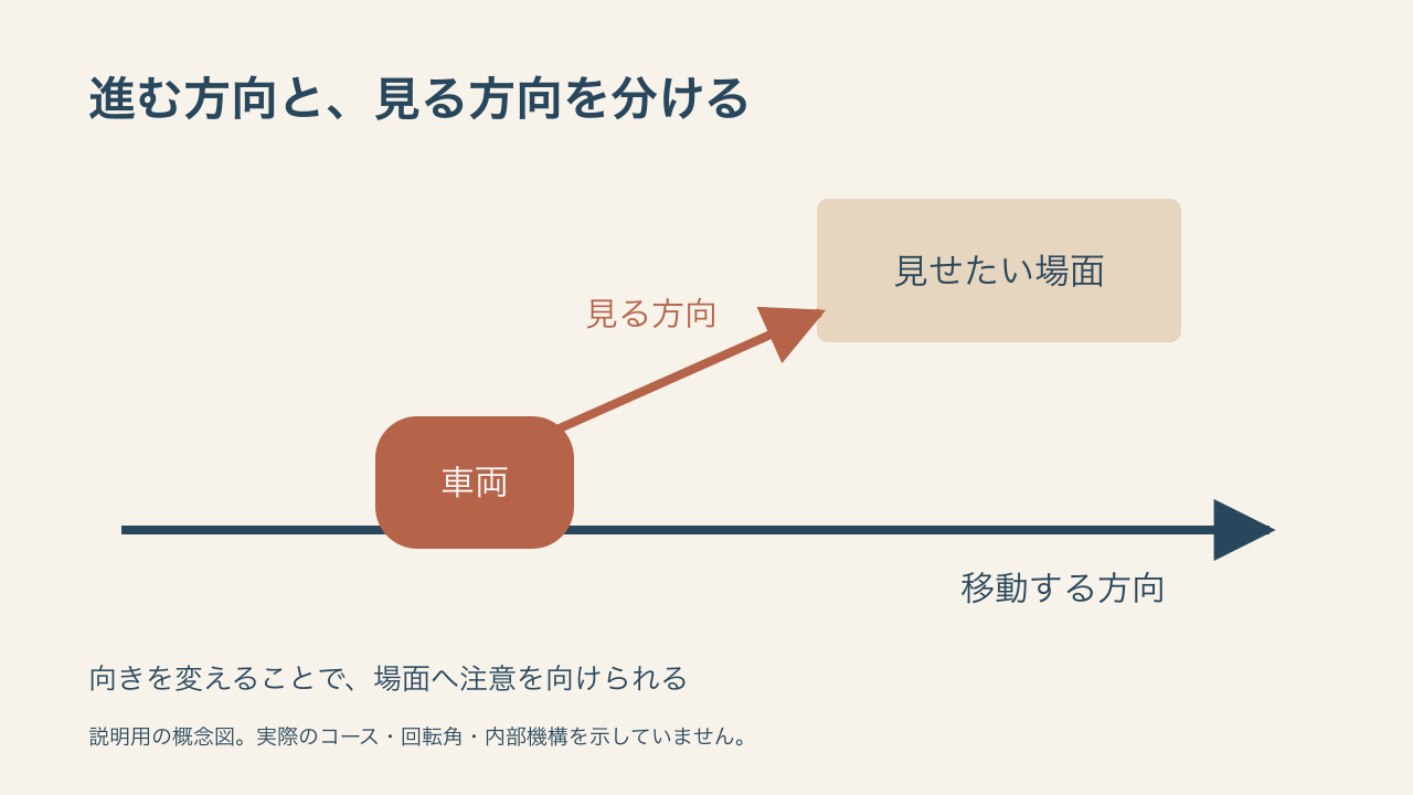 車両の移動する方向と見る方向の違い