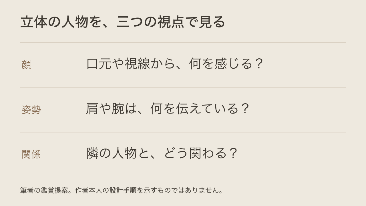 顔、姿勢、相手との関係から立体の人物を見る編集部自作図
