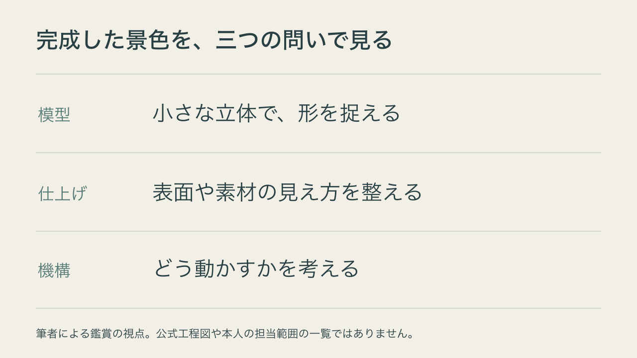 模型は形、仕上げは表面、機構は動かし方という三つの鑑賞の視点を整理した図