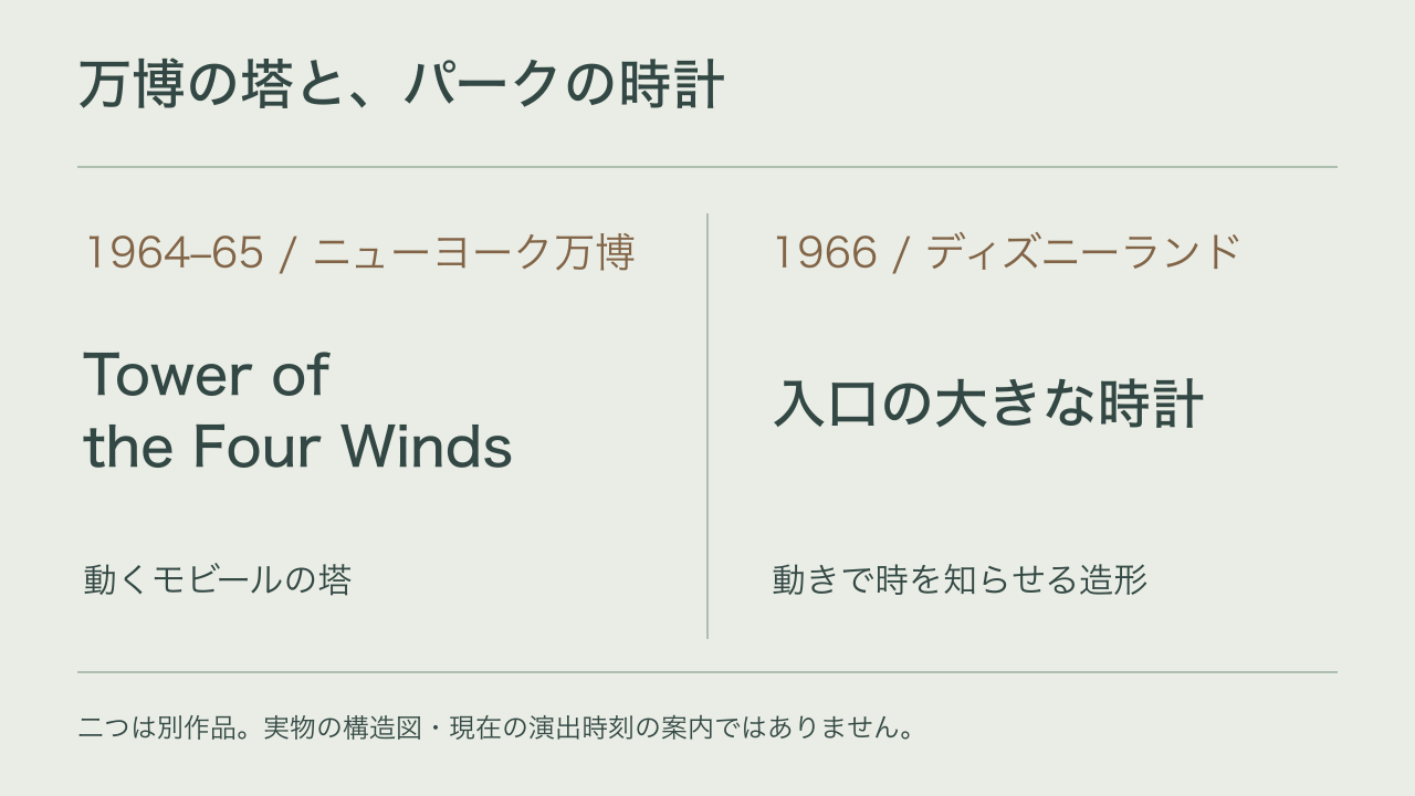 1964–65年万博のTower of the Four Windsと1966年ディズニーランドの入口時計を別作品として比較した自作図