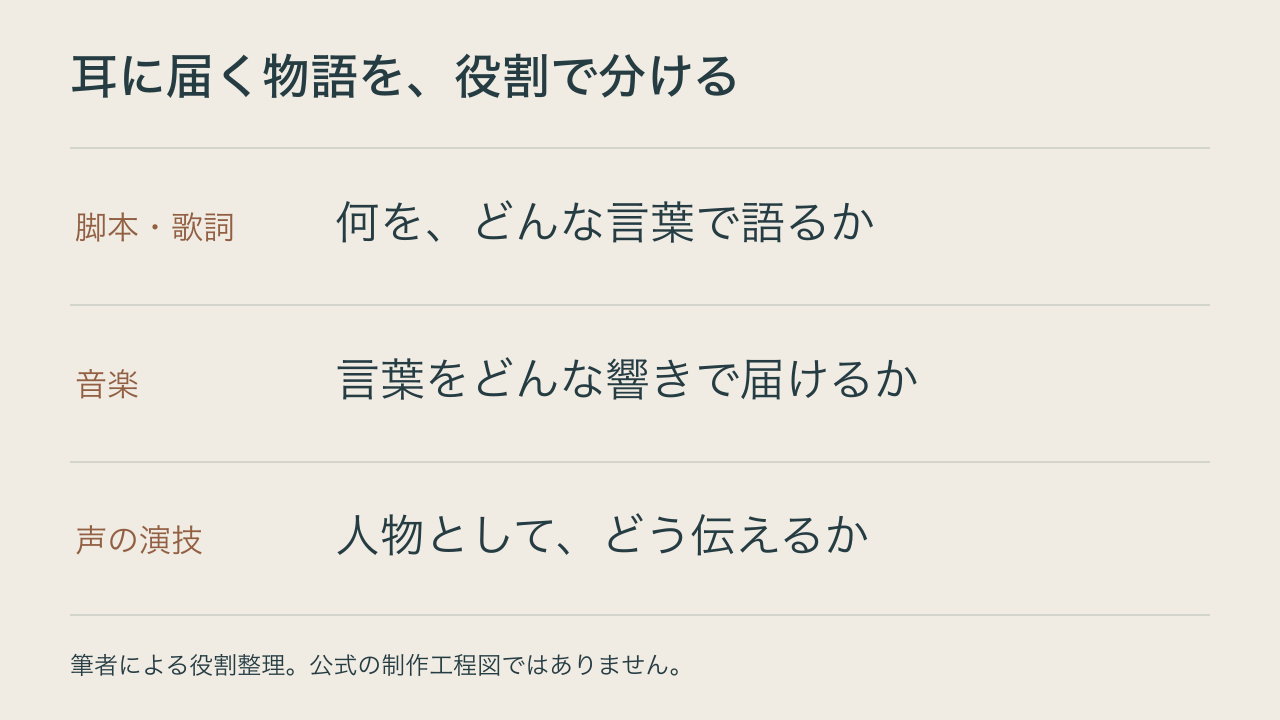脚本・歌詞、音楽、声の演技を役割別に整理した編集部自作図