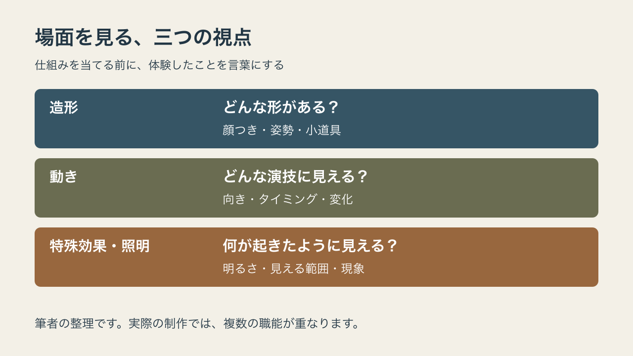 造形はどんな形か、動きはどんな演技か、特殊効果と照明は何が起きたように見えるか。筆者による三つの観察の整理。